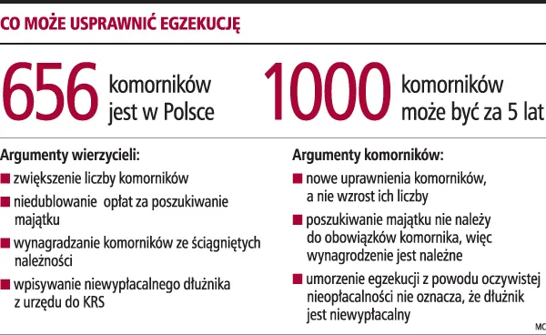Firmy chcą więcej komorników