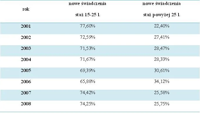 Liczba przyznanych nowych świadczeń emerytalnych według stażu w służbie (procentowo). Źródło : MSWiA 