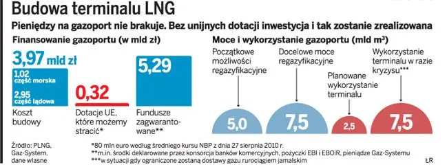 Budowa terminalu LNG