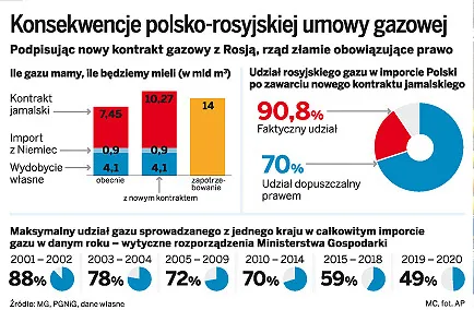konsekwencje polsko-rosyjskiej umowy gazowej