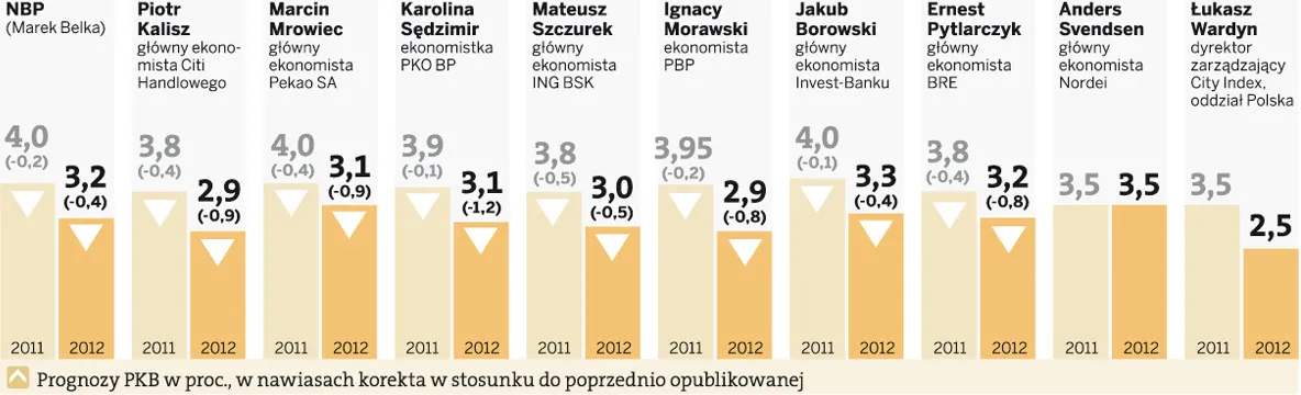 Nie tylko NBP, także ekonomiści korygują prognozy wzrostu gospodarczego