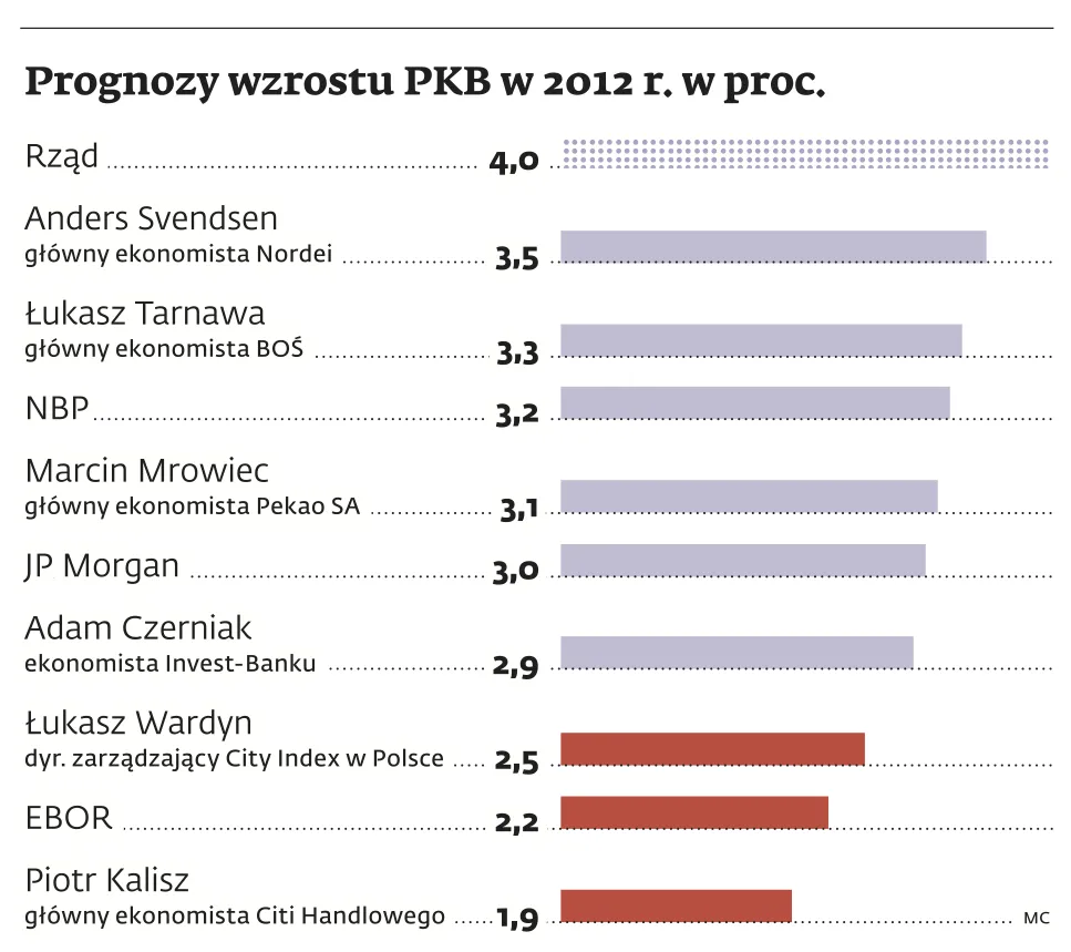 Złe perspektywy na przyszły rok: płace i inwestycje staną, wzrośnie bezrobocie