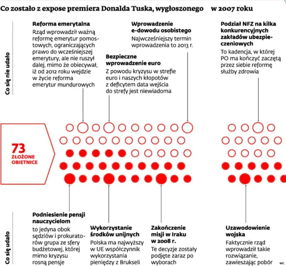 Obietnice Tuska 2007 r.
