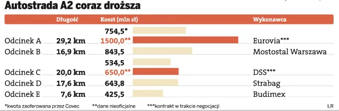 Autostrada A2