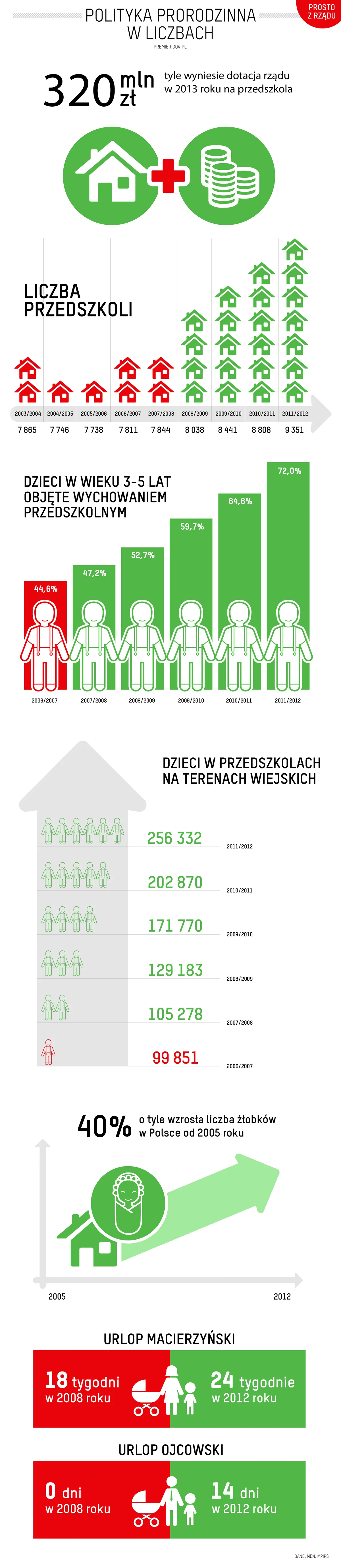 Budżet 2013: W projekcie więcej pieniędzy na przedszkola i żłobki
