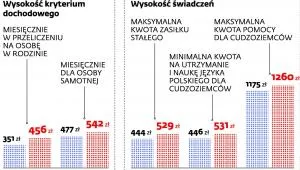 Zasiłki z pomocy społecznej będą większe. Zmienia się kryterium dochodowe