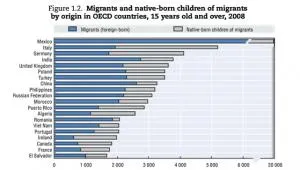 Polska diaspora piątą najliczniejszą w krajach OECD