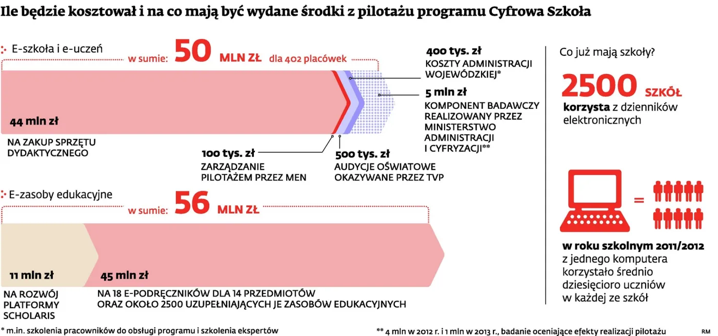 Wielki poślizg e-podręczników: trafią do klas dopiero w 2015 roku