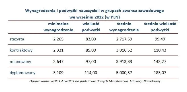 Ile faktycznie zarabiają nauczyciele