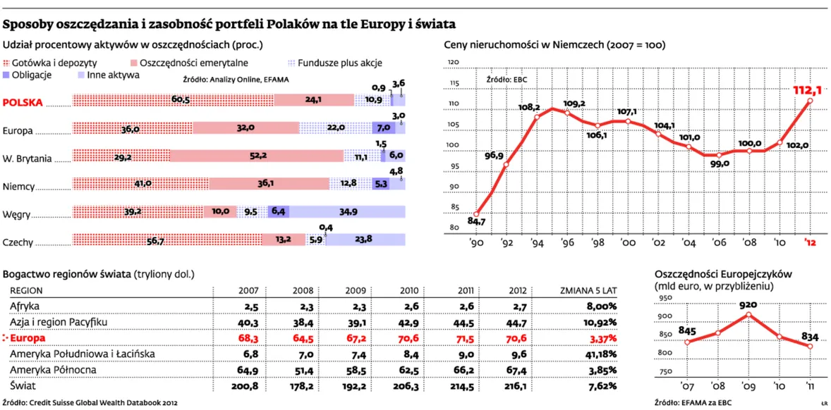 Bezpieczna lokata to strata pieniędzy. Polacy jednak wolą stracić mniej, niż ryzykować