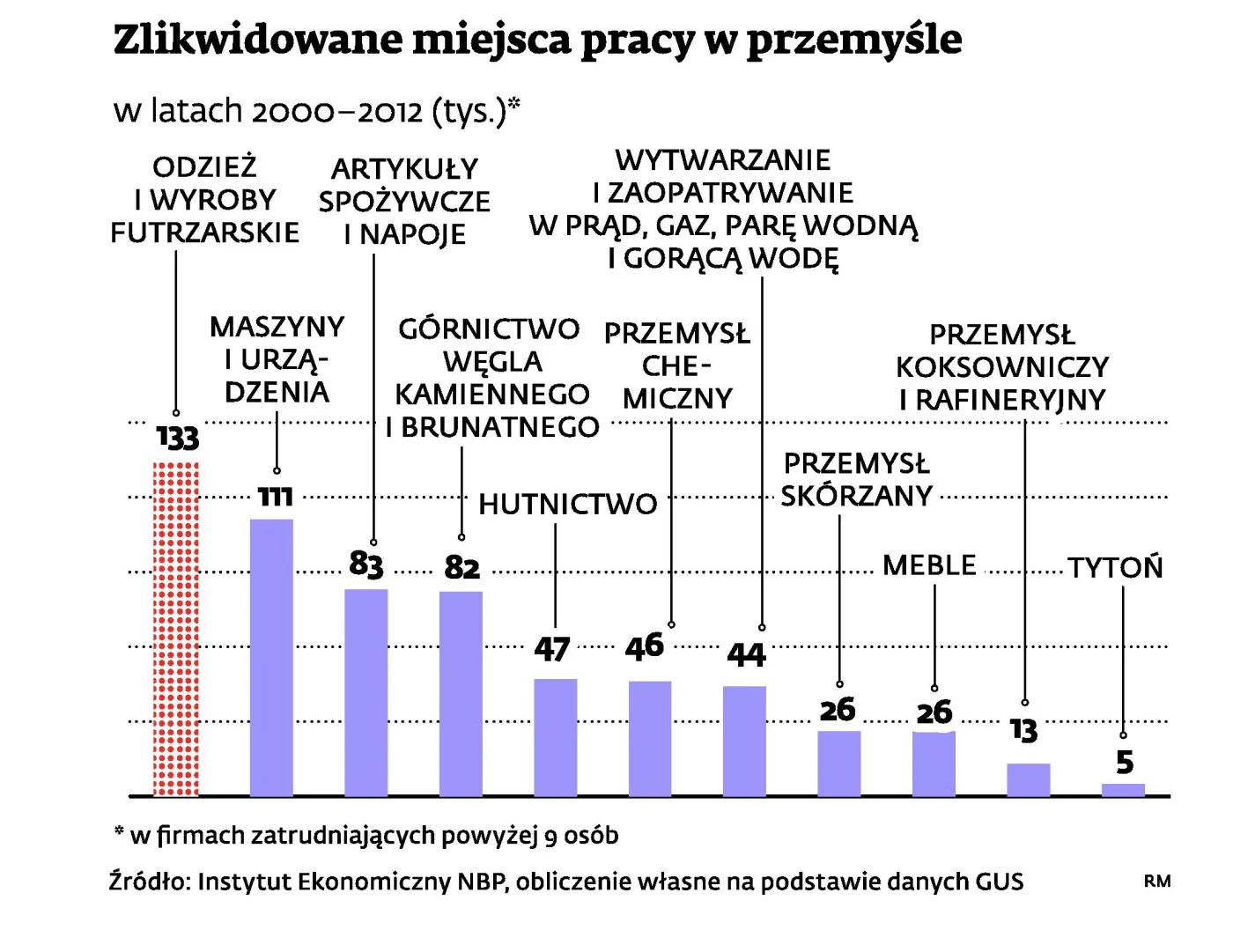 Zlikwidowane miejsca pracy w przemyśle