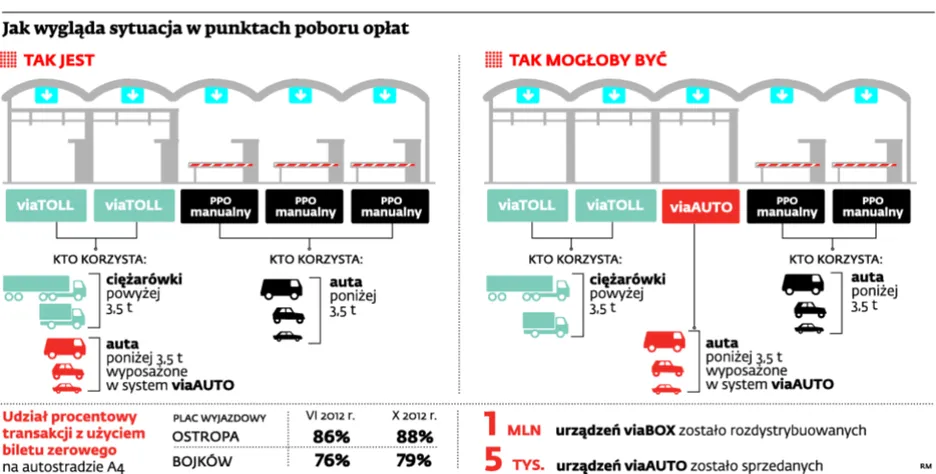 Autostrady: Wykupiłeś usługę viaAUTO? I tak będziesz stał w kolejce do bramki
