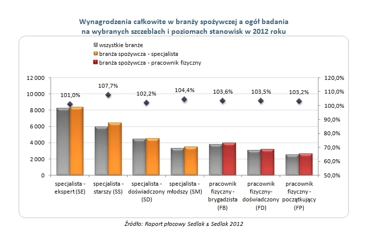 Wynagrodzenia w branży spożyczej