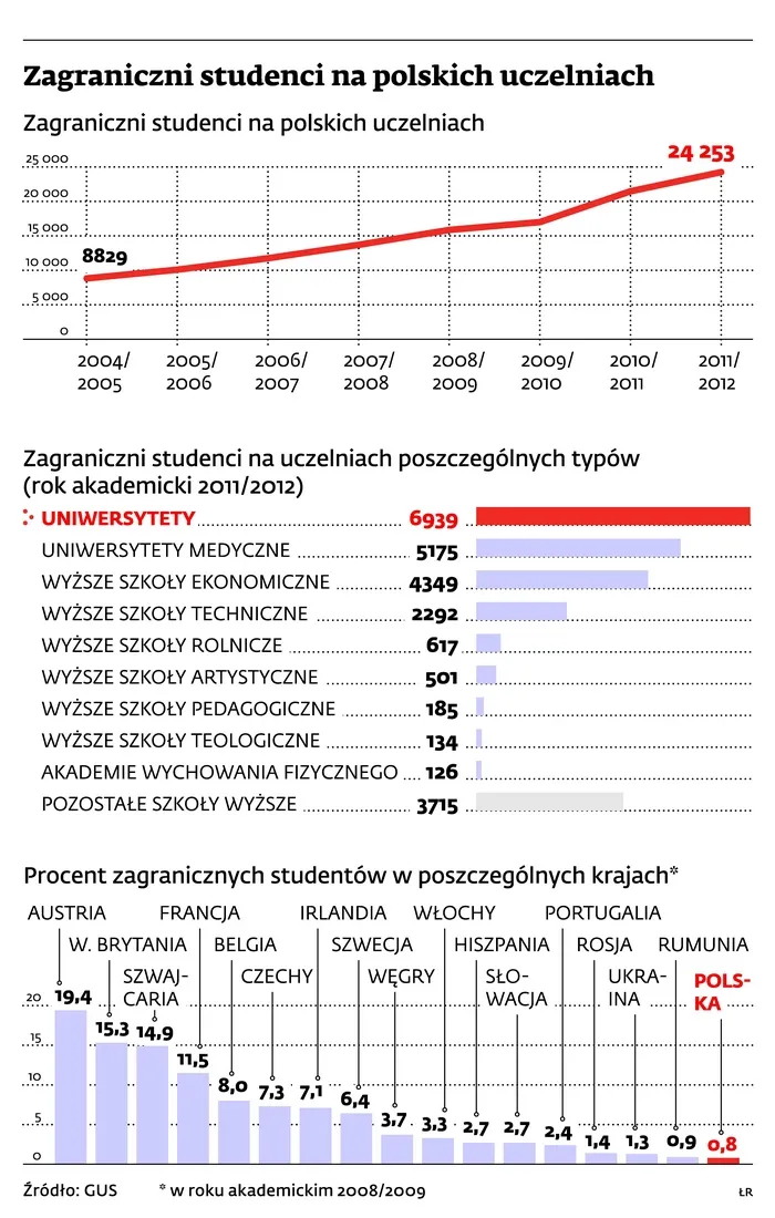 25 tys. cudzoziemców uczy się na polskich uczelniach. To ciągle za mało