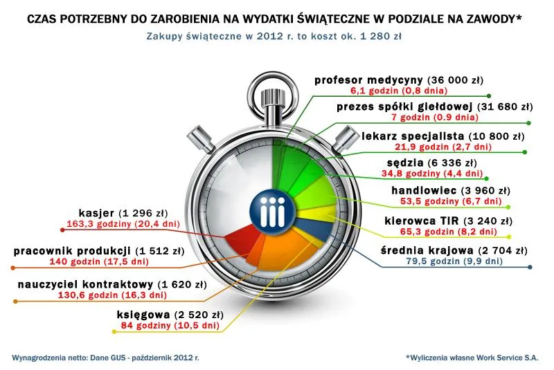 Zobacz, jak długo muszą pracować Polacy, żeby zarobić na święta