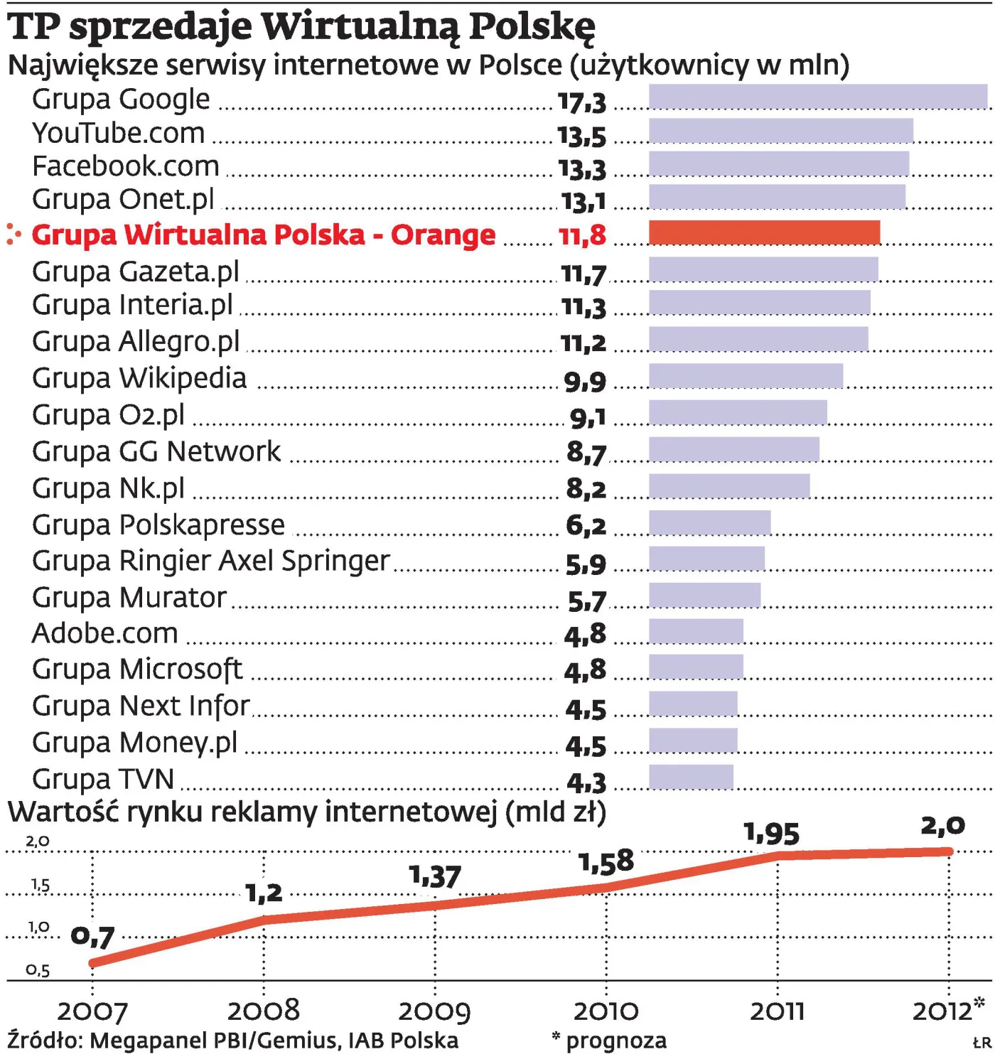 Wirtualna Polska na sprzedaż. TP szuka doradców do pomocy przy transakcji