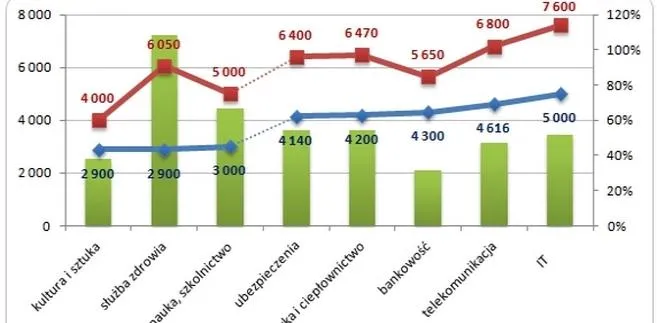 Wynagrodzenia w najniżej opłacanych branżach  w firmach polskich i zagranicznych w 2012 roku
