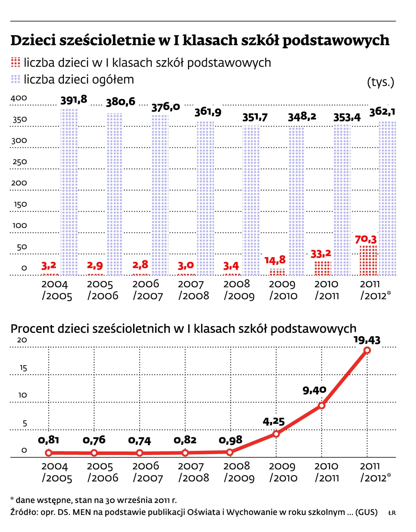 Wyścig z czasem: 6-latki, marsz do pierwszej klasy
