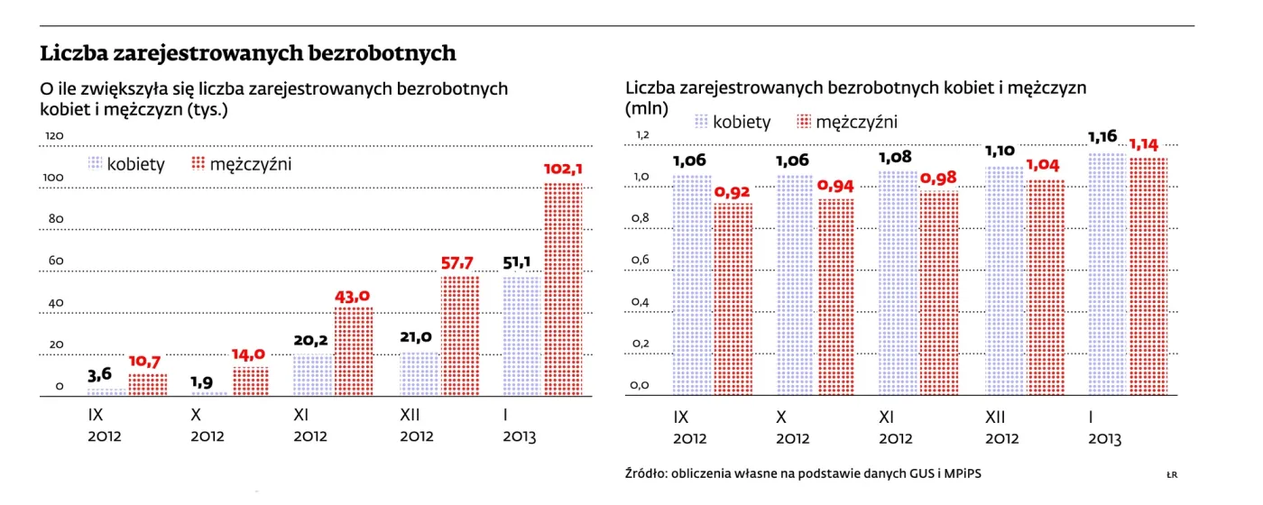 Era równouprawnienia objęła bezrobotnych. Mężczyźni częściej tracą posady
