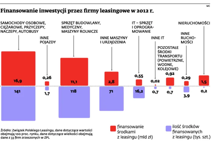 Nowe propozycje uderzą w firmy leasingowe