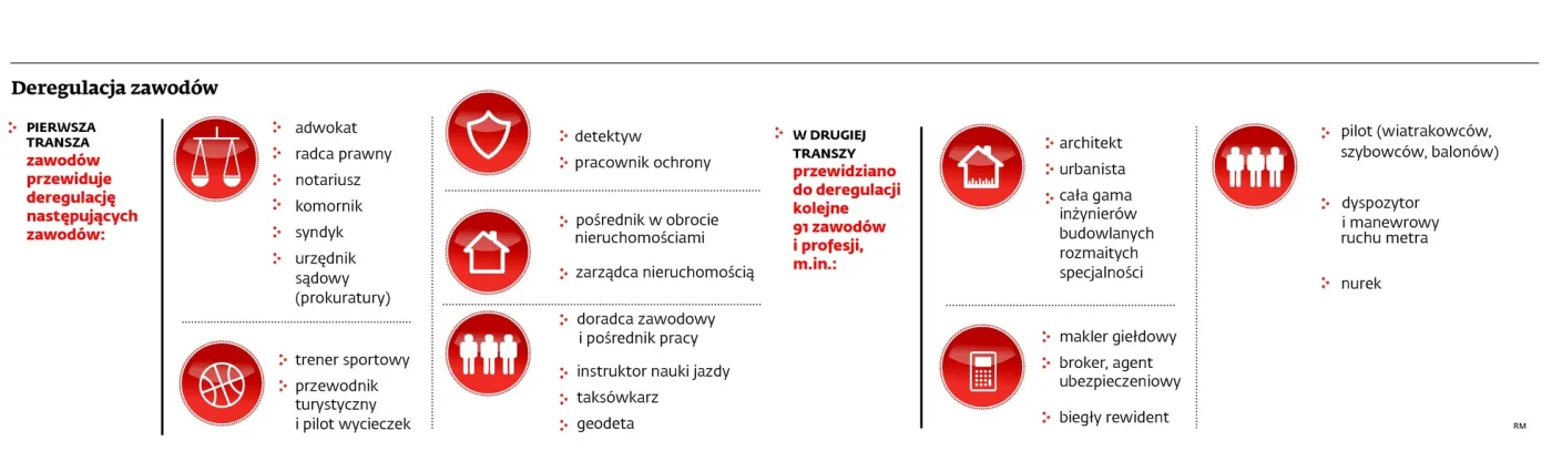 Deregulacyjne wielkie nic. Prace nad ustawą to bicie głową w mur