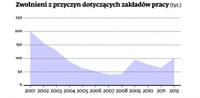 Fala zwolnień przetacza się przez firmy. Te, który się odbyły, są największe od dziewięciu lat