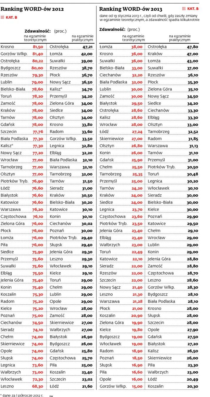 Dużo trudniej o prawo jazdy. Zobacz ranking WORD-ów