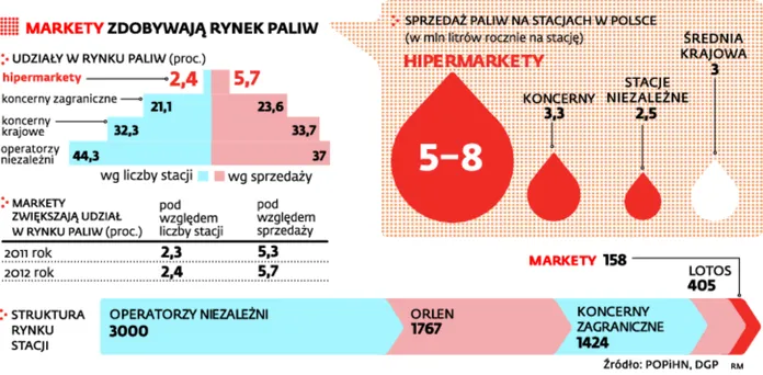 Markety zasmakowały w paliwie. Będą budowały stacje benzynowe z dala od własnych sklepów