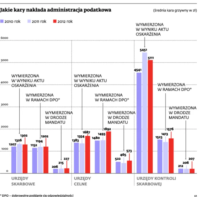 Jakie kary nakłada administracja podatkowa