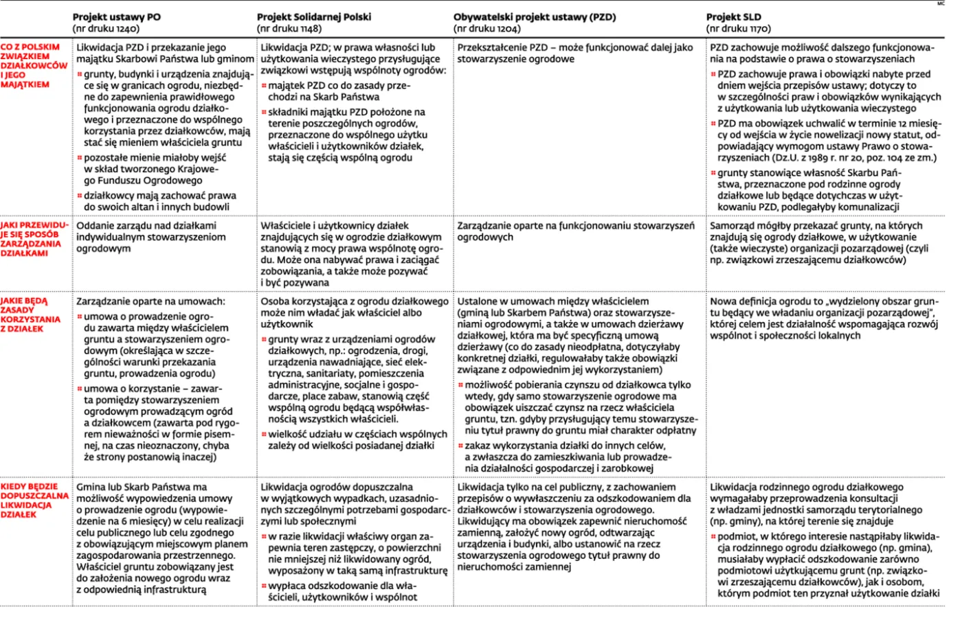Cztery pomysły posłów na zmiany w ogródkach działkowych
