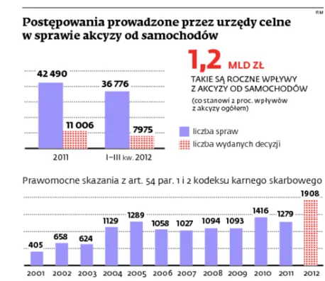 Postępowania prowadzone przez urzędy celne w sprawie akcyzy od samochodów