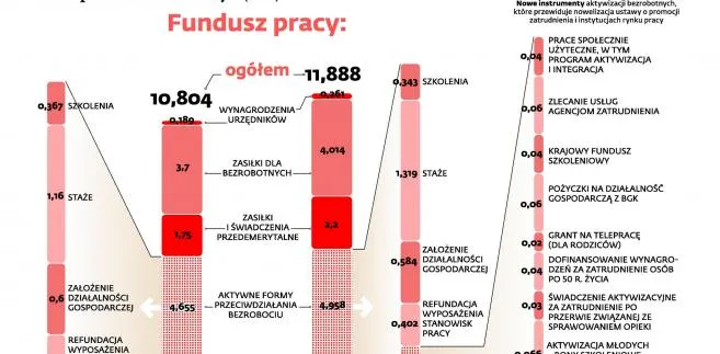 Więcej pieniędzy na aktywne przeciwdziałanie bezrobociu