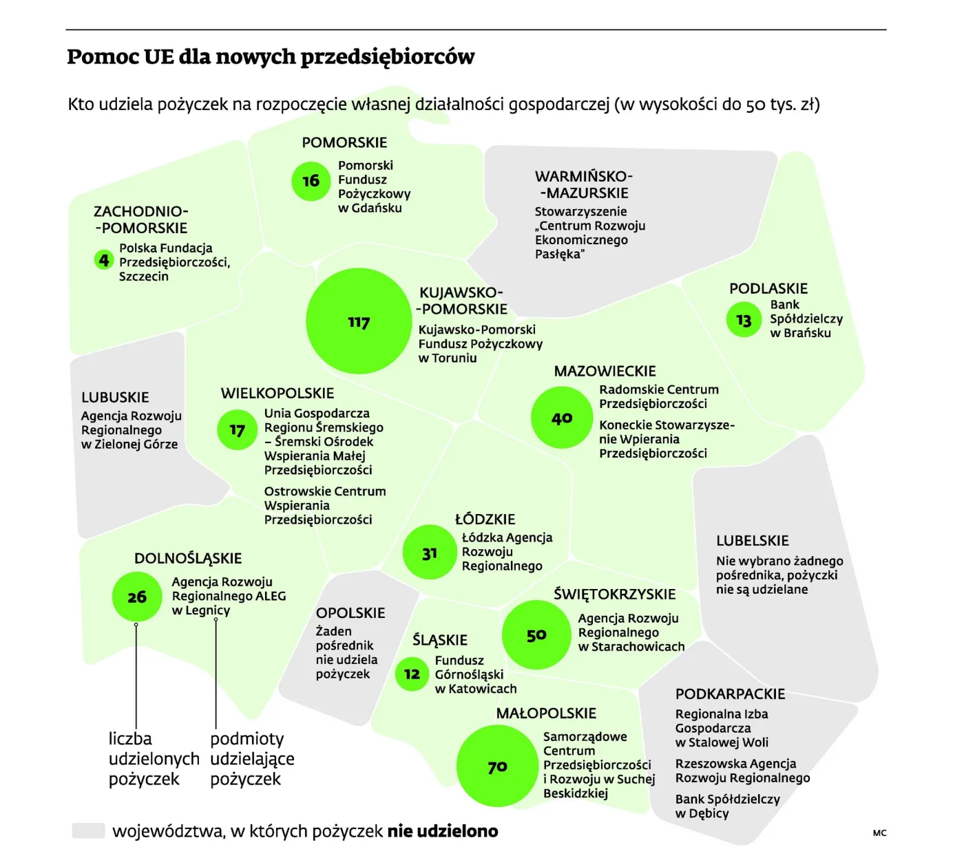 Nie ma chętnych na unijne pieniądze, które trzeba zwracać. Z preferencyjnych kredytów na własny biznes skorzystało 396 osób