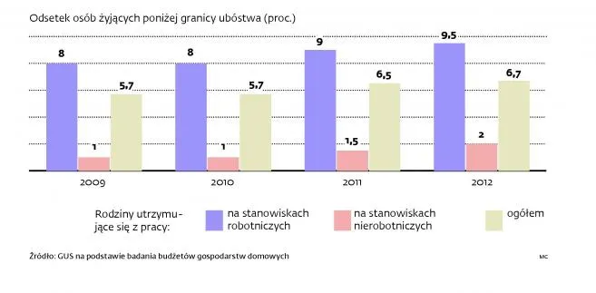Polscy robotnicy są coraz  biedniejsi