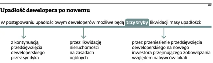 Upadłość dewelopera: Przede wszystkim ochrona dla klientów? Nie wszyscy tak twierdzą