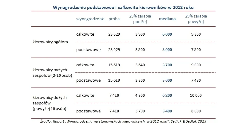 Wynagrodzenie podstawowe i całkowite kierowników w 2012 roku