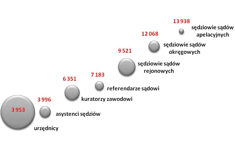 wynagrodzenia pracowników sądów