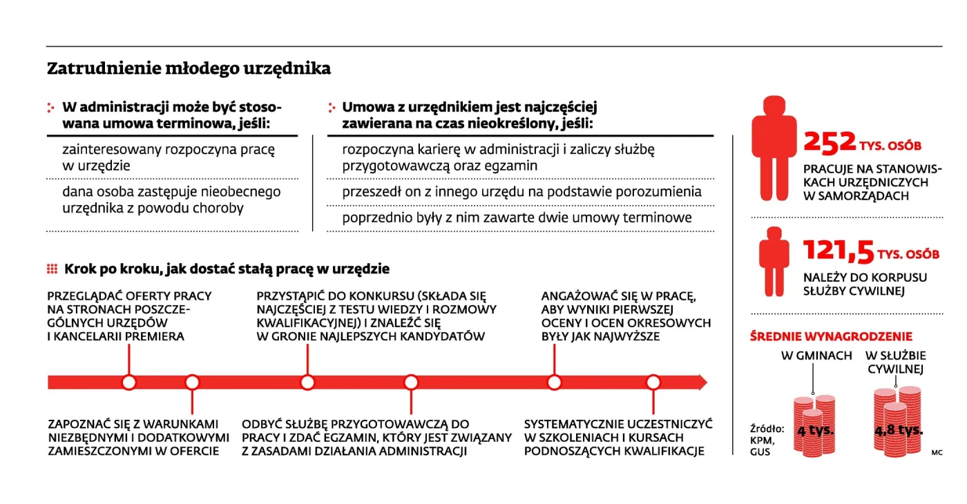 Urzędnik nie zawsze ze stałą posadą. Kiedy administracja rządowa decyduje się na bezterminowe zatrudnienie?