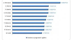 Ranking miejscowości według mediany  wynagrodzenia całkowitego brutto w 2012 roku