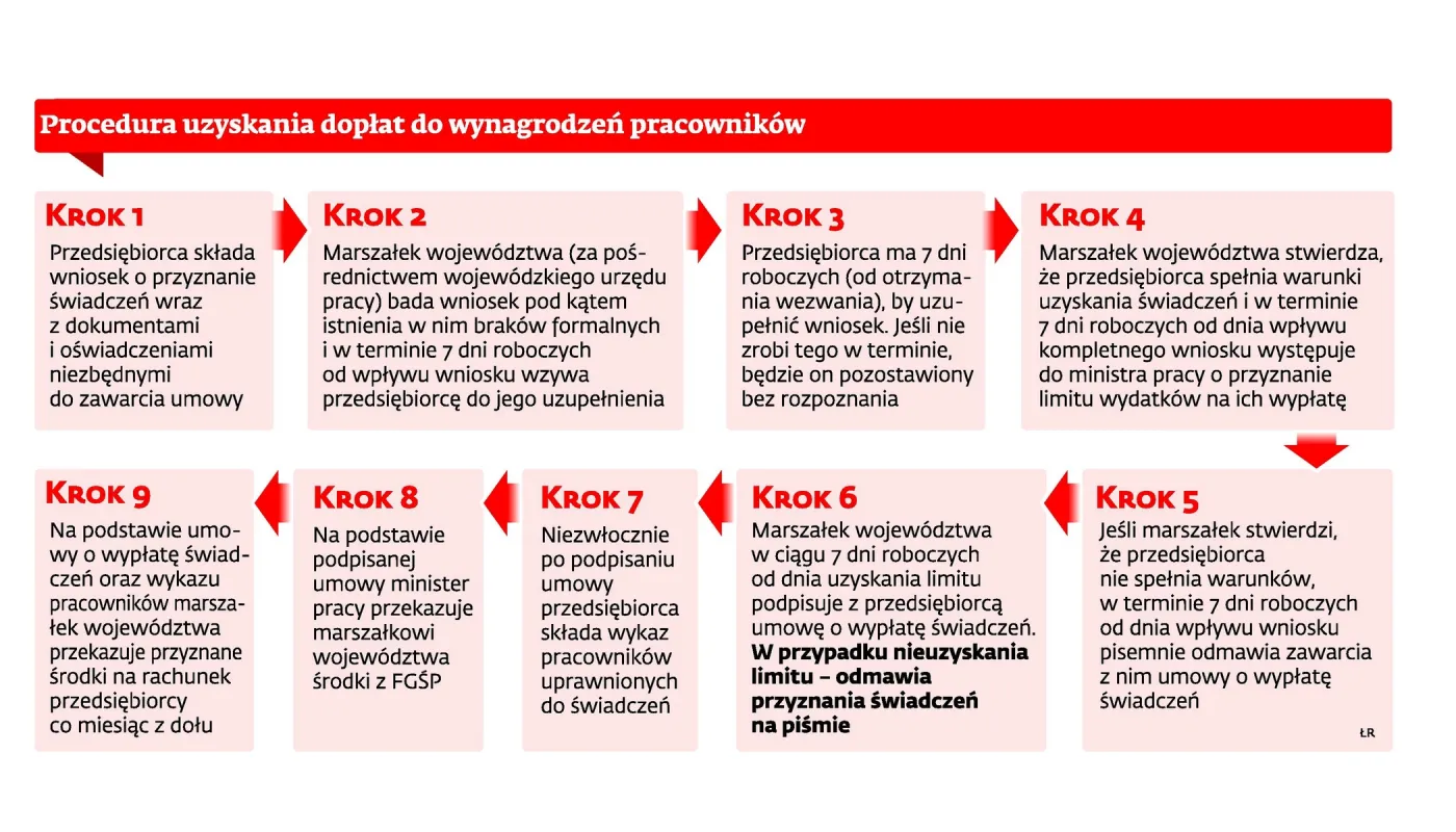 Jak uzyskać dopłaty do pensji pracowników