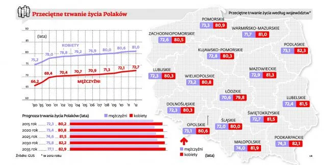 Żyjemy dłużej niż chciał GUS. Czy wystarczy pieniędzy na nasze leczenie i emerytury?