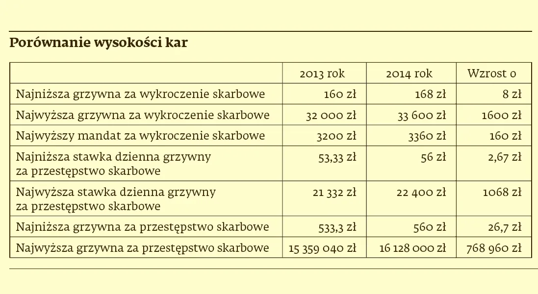 Jak zmieni się wysokość sankcji w postępowaniu karnym skarbowym