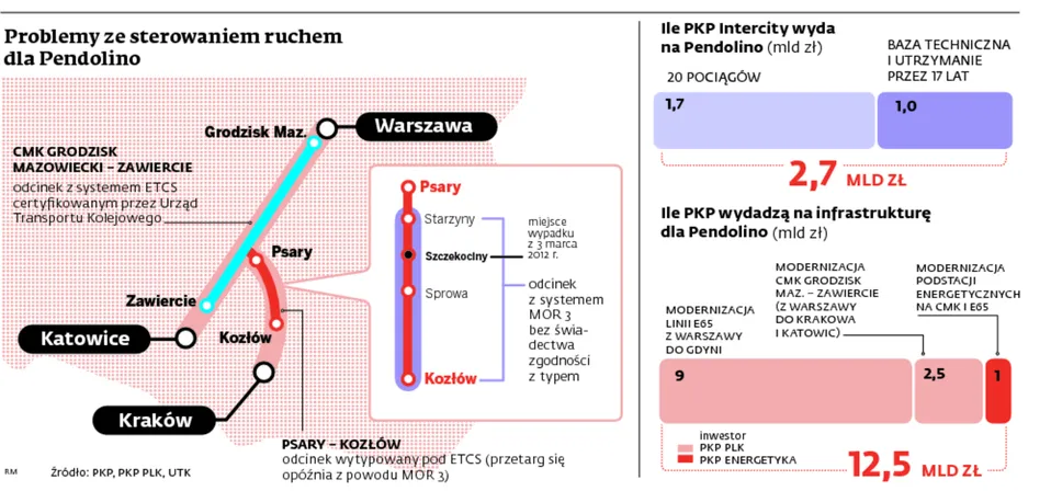 Kolejne zamieszanie wokół Pendolino. Nowoczesny pociąg będzie jeździł jak przed wojną?