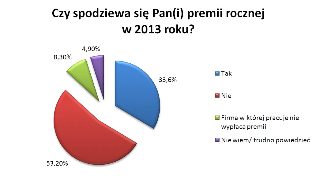 Kto spodziewa się premii rocznej za 2013 rok
