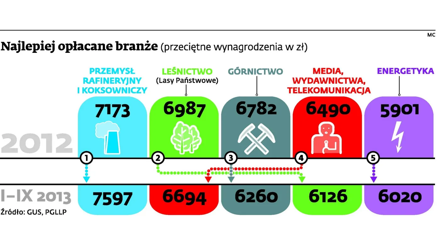 Najlepiej opłacana branże