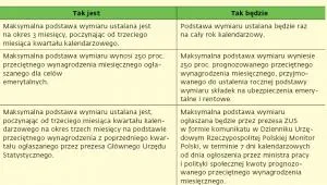 W 2014 roku nowy sposób ustalania składki chorobowej