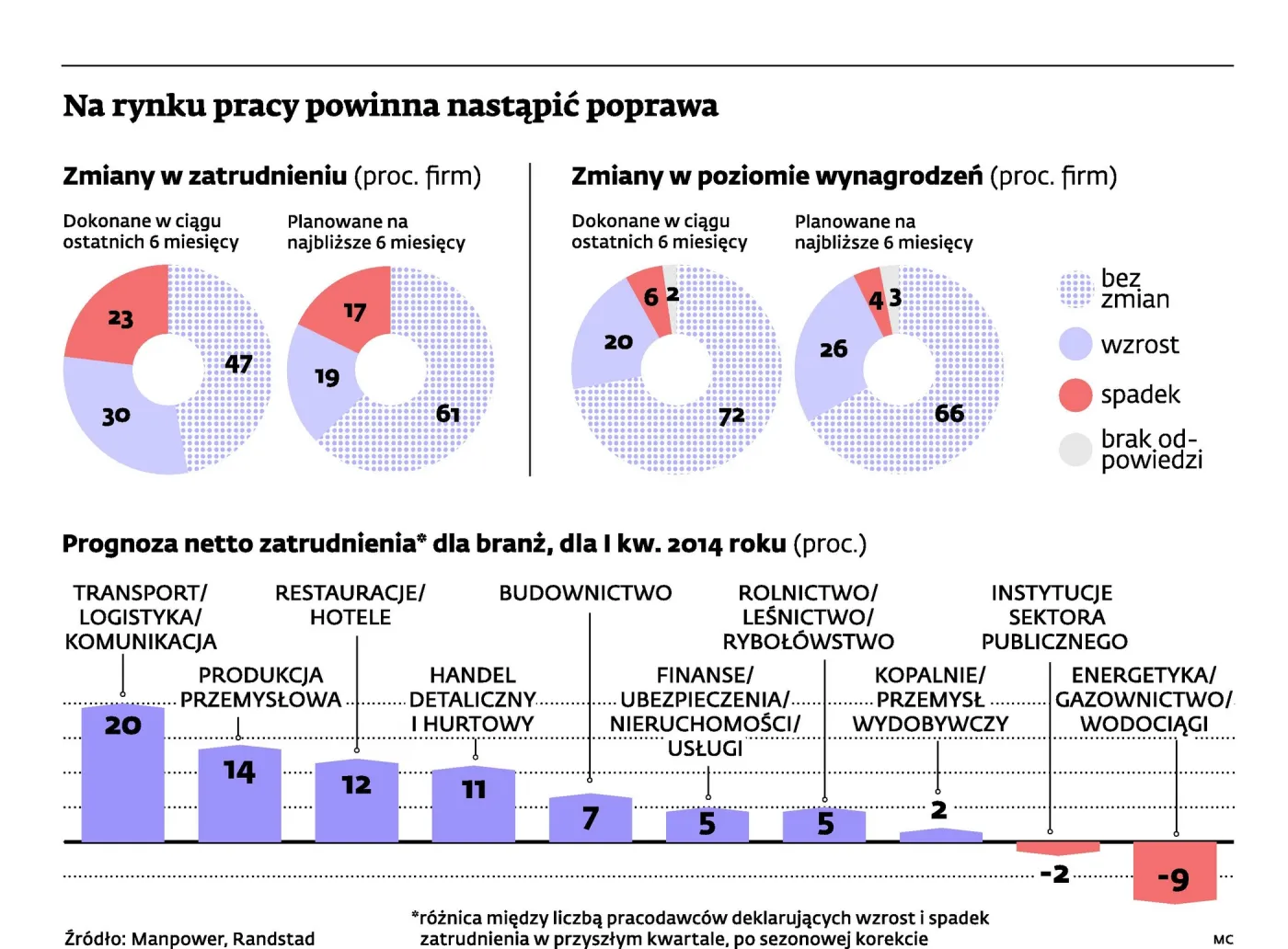 Zwalniali, teraz będą zatrudniać. Co czwarty przedsiębiorca planuje podwyżki pensji