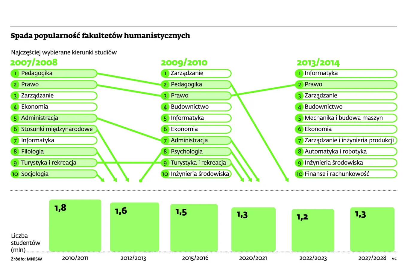 Humanistyka non grata: Płatny drugi kierunek pogrąża uczelnie