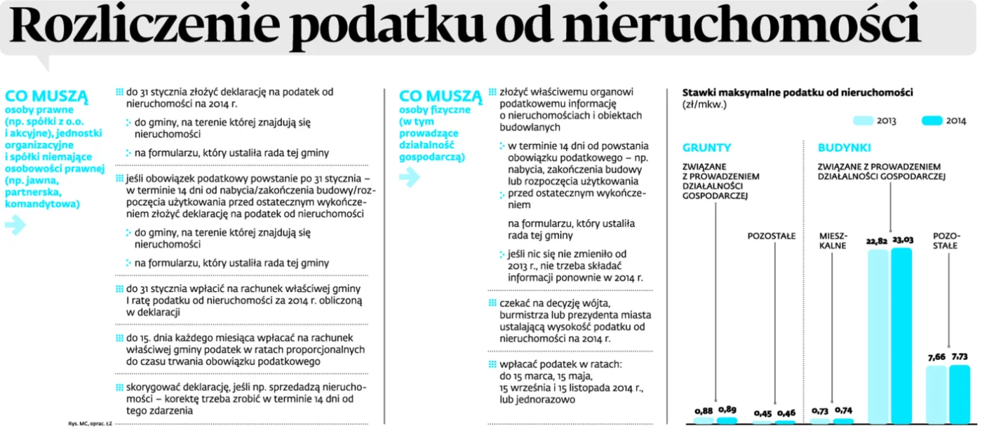 Jak rozliczyć podatek od nieruchomości