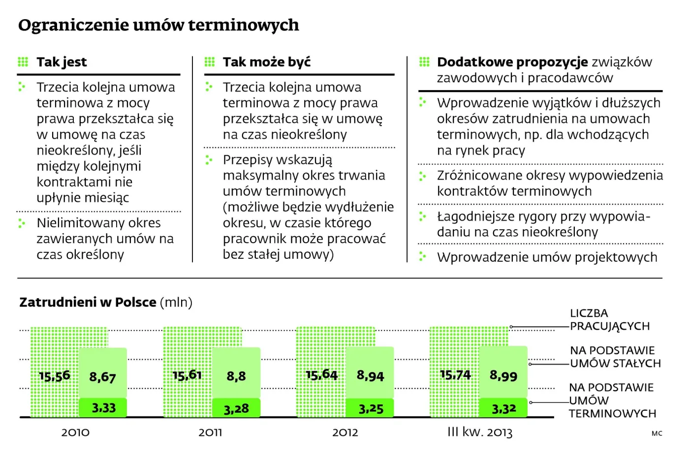 Koniec bezterminowych umów czasowych. Rząd zapowiada walkę z nadużywaniem zatrudnienia na czas określony